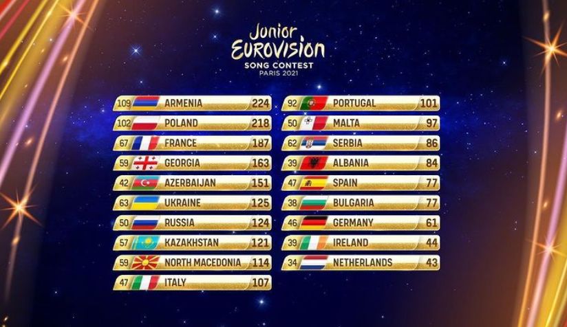 Wyniki Eurowizja Junior 2021