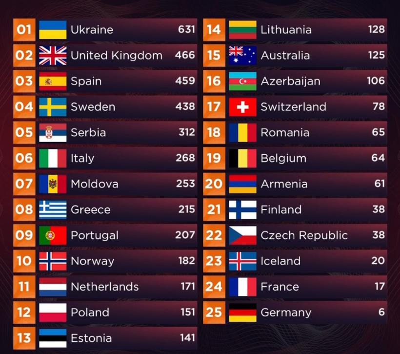 Głosowanie na Eurowizji 2022.