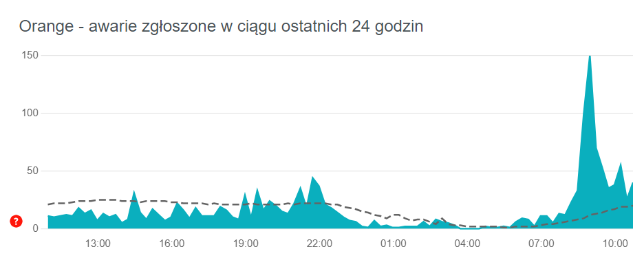 Orange ma awarię.